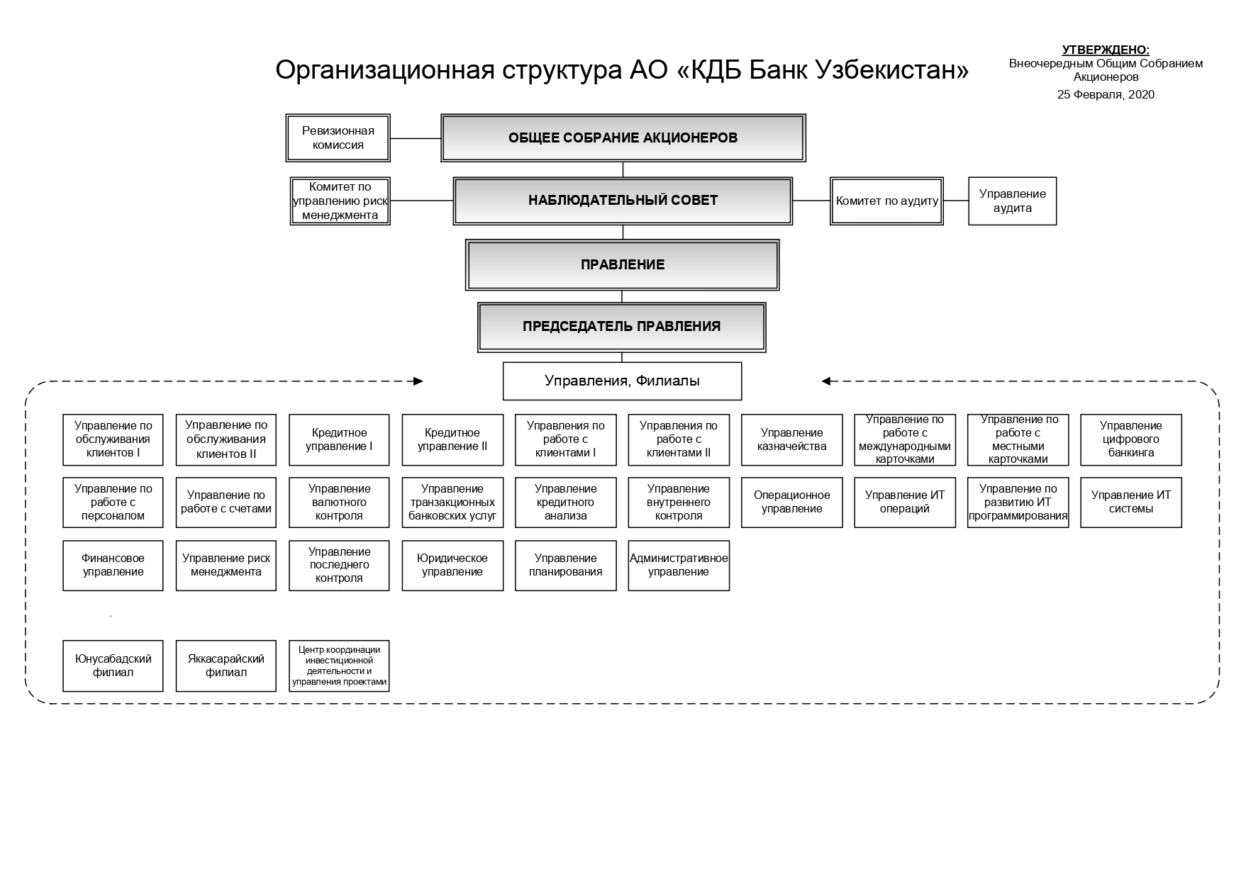 Организационная структура альфа банка схема