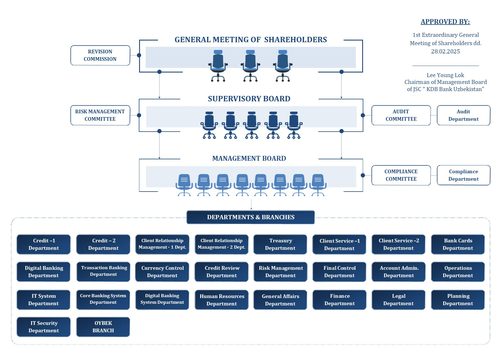 organizational structure